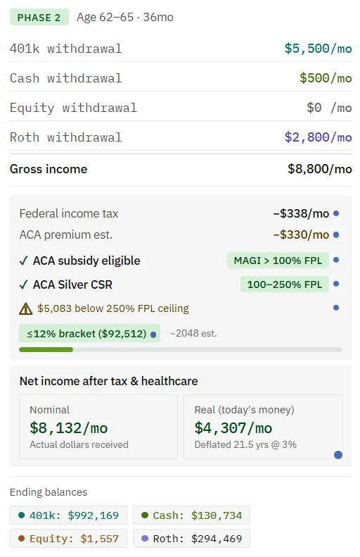 A planner phase card for ages 62 to 65 showing marketplace subsidy and Silver cost-sharing eligibility, with a warning that income is 5,083 dollars below the 250 percent federal poverty level ceiling.