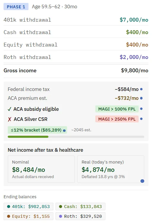 A planner phase card showing 9,800 dollars a month of gross income reducing to 8,484 dollars nominal and 4,874 dollars in today's money after tax and health insurance.