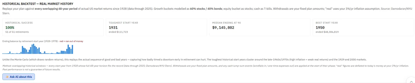 A historical backtest replaying a retirement plan against every overlapping 48 year period of US market returns since 1928, showing the toughest start year was 1931.