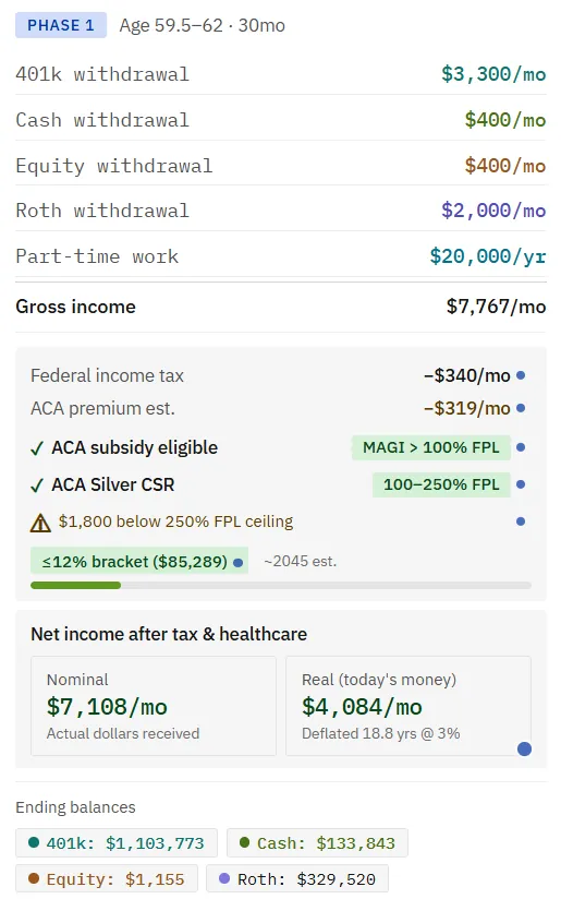 A planner phase card including 20,000 dollars a year of part-time work, showing the plan still qualifies for a marketplace subsidy with 1,800 dollars of headroom below the ceiling.