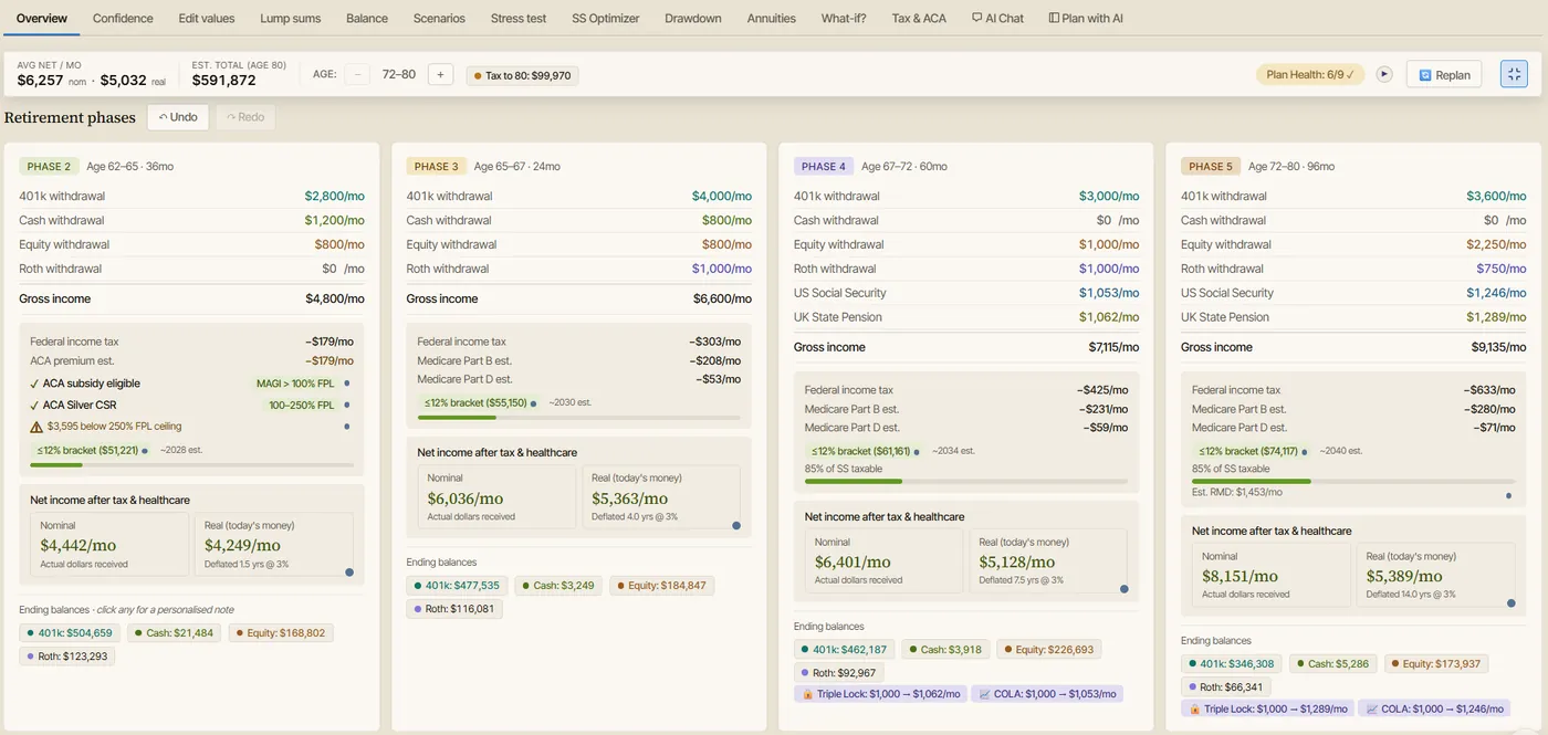AI Retirement Income Planner Overview tab showing five retirement phases with withdrawals, taxes, healthcare, Social Security, and ending balances.
