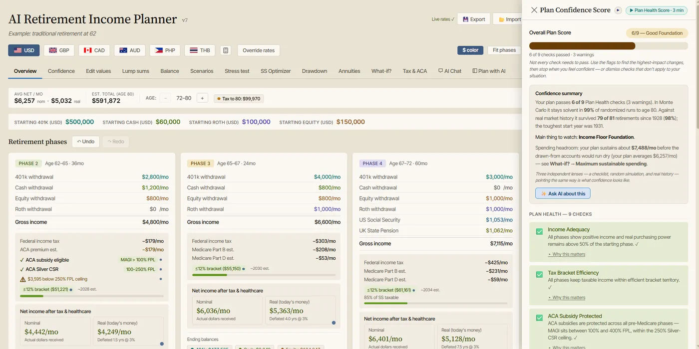 AI Retirement Income Planner Overview tab with the Plan Confidence Score panel open, showing Plan Health checks, Monte Carlo, and historical backtest results.