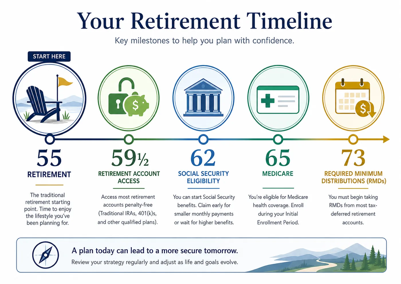 Retirement timeline showing key ages: 55 retirement, 59 and a half retirement-account access, 62 Social Security eligibility, 65 Medicare, and 73 required minimum distributions.