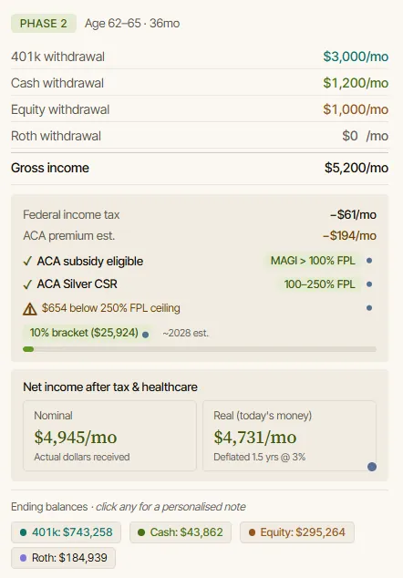 AI Retirement Income Planner phase view for a pre-Medicare bridge year, showing per-account withdrawals, ACA subsidy and Silver CSR eligibility, taxes, and net monthly income.