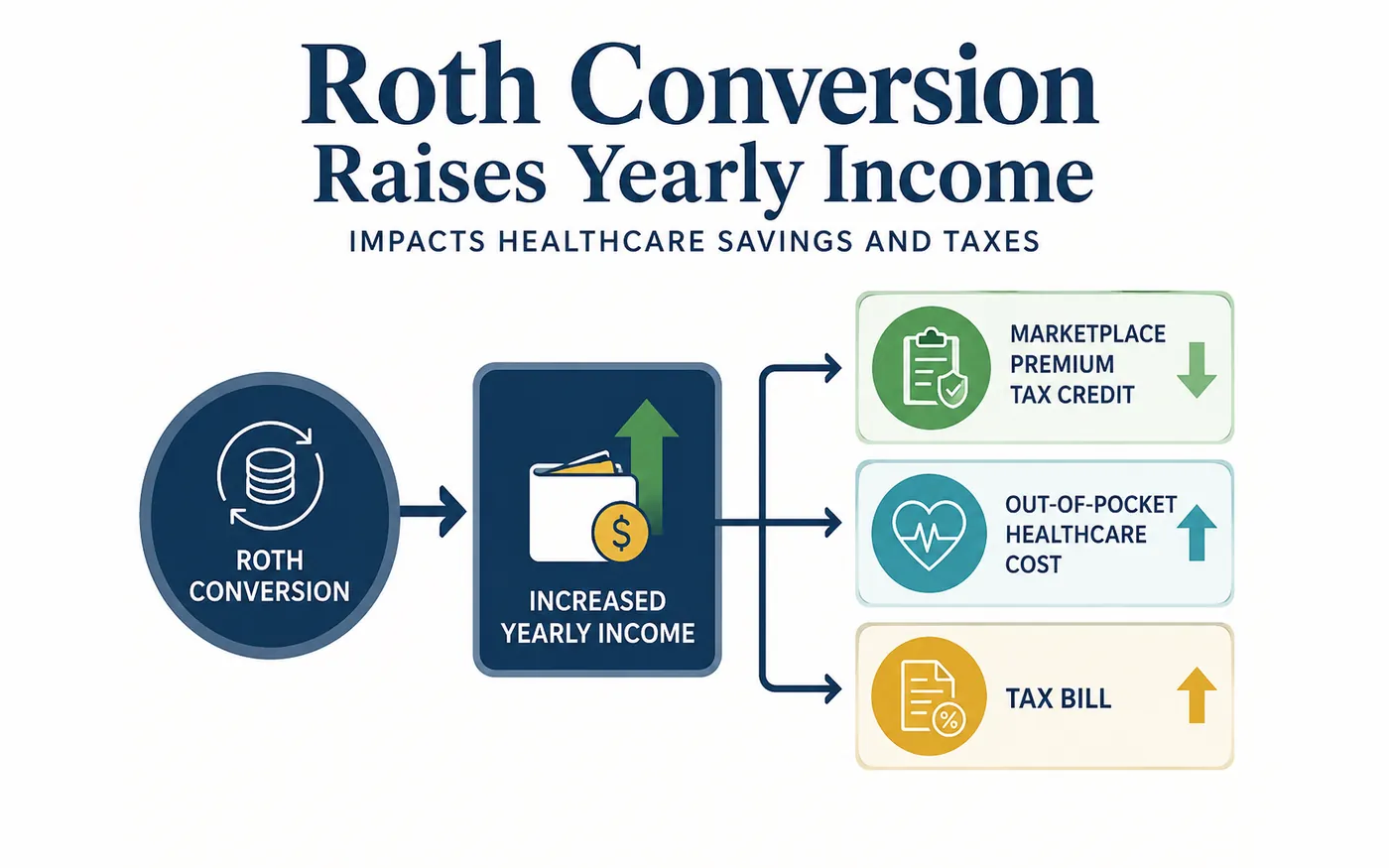 Flow diagram titled Roth Conversion Raises Yearly Income, Impacts Healthcare Savings and Taxes: a Roth conversion leads to increased yearly income, which branches to three boxes, the Marketplace premium tax credit with a down arrow, out-of-pocket healthcare cost with an up arrow, and the tax bill with an up arrow.