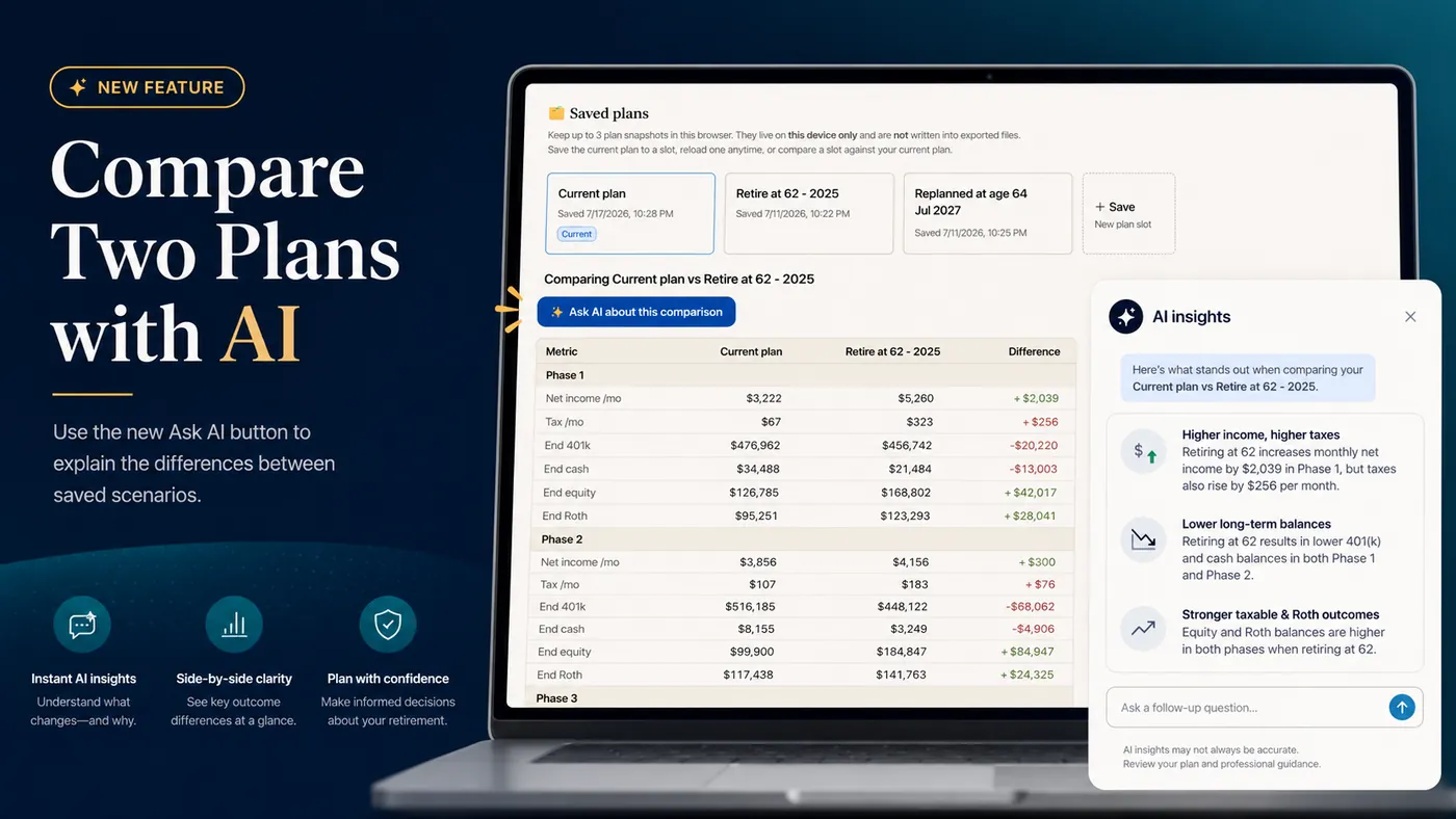Branded feature graphic titled Compare Two Plans with AI, showing the Saved plans panel, the Ask AI about this comparison button, and an AI insights summary of the differences between two saved retirement scenarios.