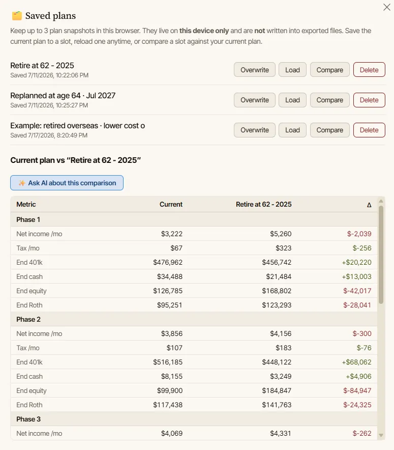 The AI Retirement Income Planner Saved plans panel with three saved slots and a Current plan versus Retire at 62 comparison table, showing per-phase net income, tax, and ending balances alongside the Ask AI about this comparison button.