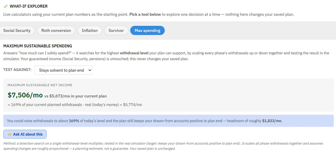 The planner's What-if explorer showing the Maximum sustainable spending tool on a one million dollar sample plan, giving a maximum sustainable net income of 7,506 dollars a month against 5,673 dollars a month in the current plan, about 169 percent of planned withdrawals, with 5,774 dollars a month in today's money.