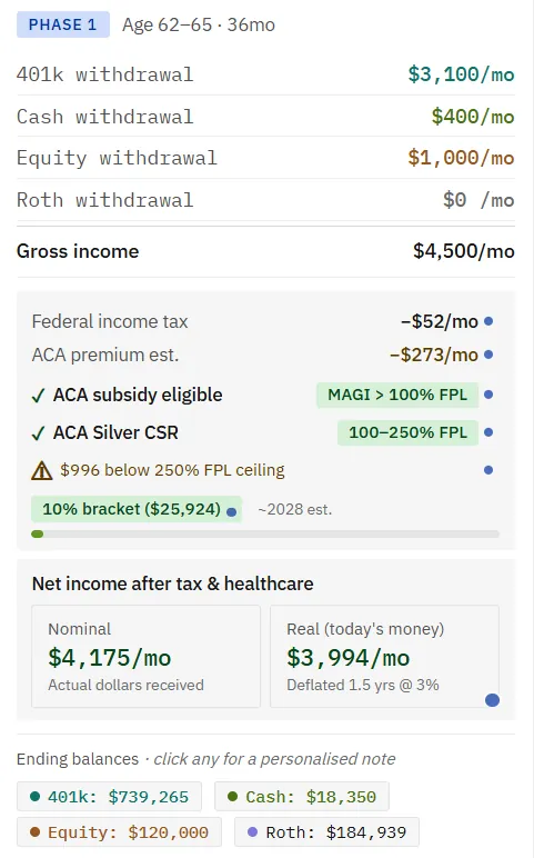 A planner phase card showing gross withdrawals reduced by tax and healthcare to a net monthly income figure, with the real inflation-adjusted value shown underneath.