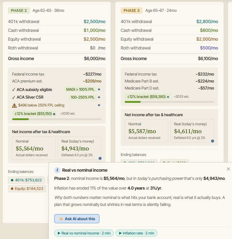 A planner phase card showing gross income, net income after taxes and healthcare, and real income in today's dollars, with the real-versus-nominal popover open.