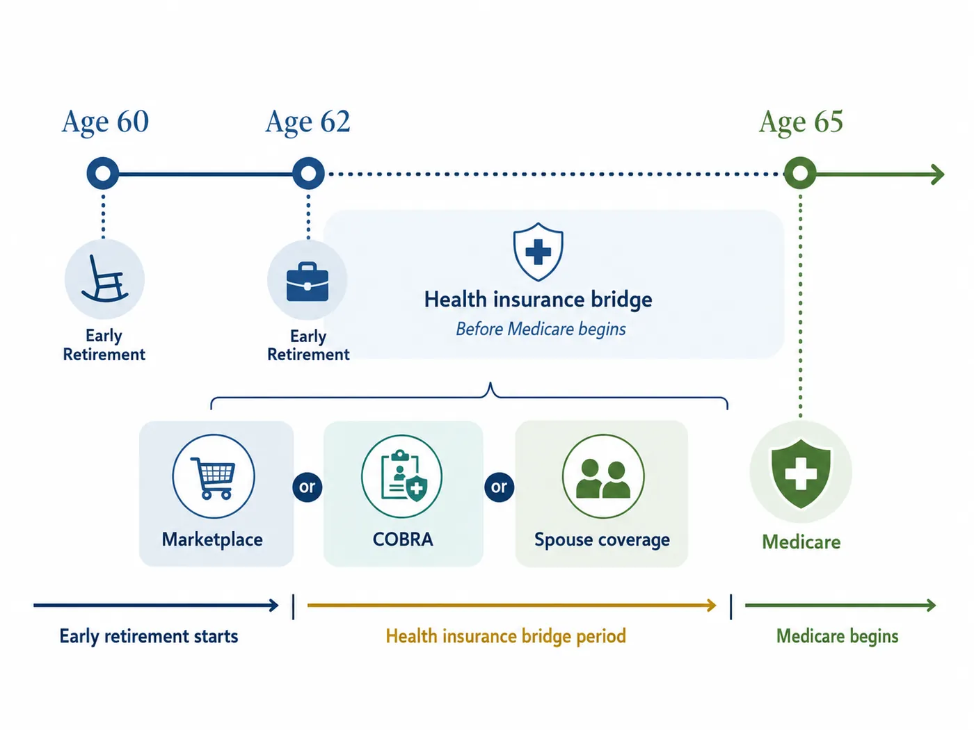 Timeline showing early retirement at 62, a health insurance bridge before Medicare (Marketplace, COBRA, or spouse coverage), and Medicare starting at 65.