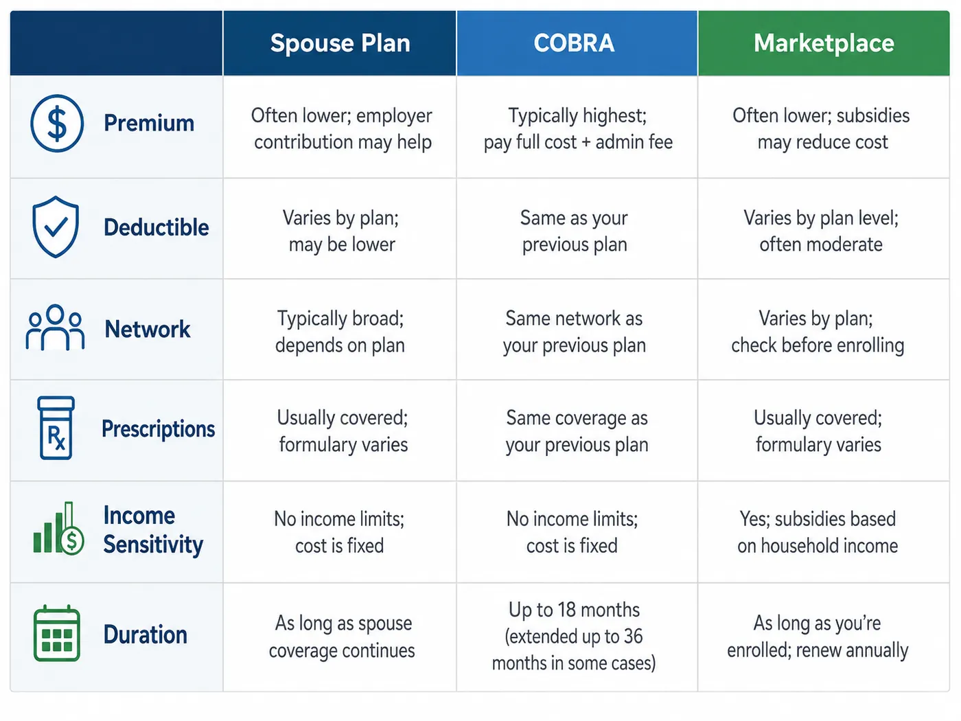 Comparison table of pre-Medicare health coverage — spouse plan, COBRA, and Marketplace — across premium, deductible, network, prescriptions, income sensitivity, and duration.