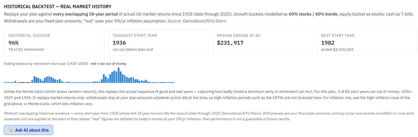 The planner's Historical backtest card: 96% historical success, 78 of 81 retirements since 1928, with 1936 as the toughest start year (it ran out before the plan end), a median ending balance of $231,917 at age 80, and 1982 as the best start year. Below is a bar chart of ending balance by start year with the failed years in red, and a note that three start years ran out of money and that the backtest replays market returns only.