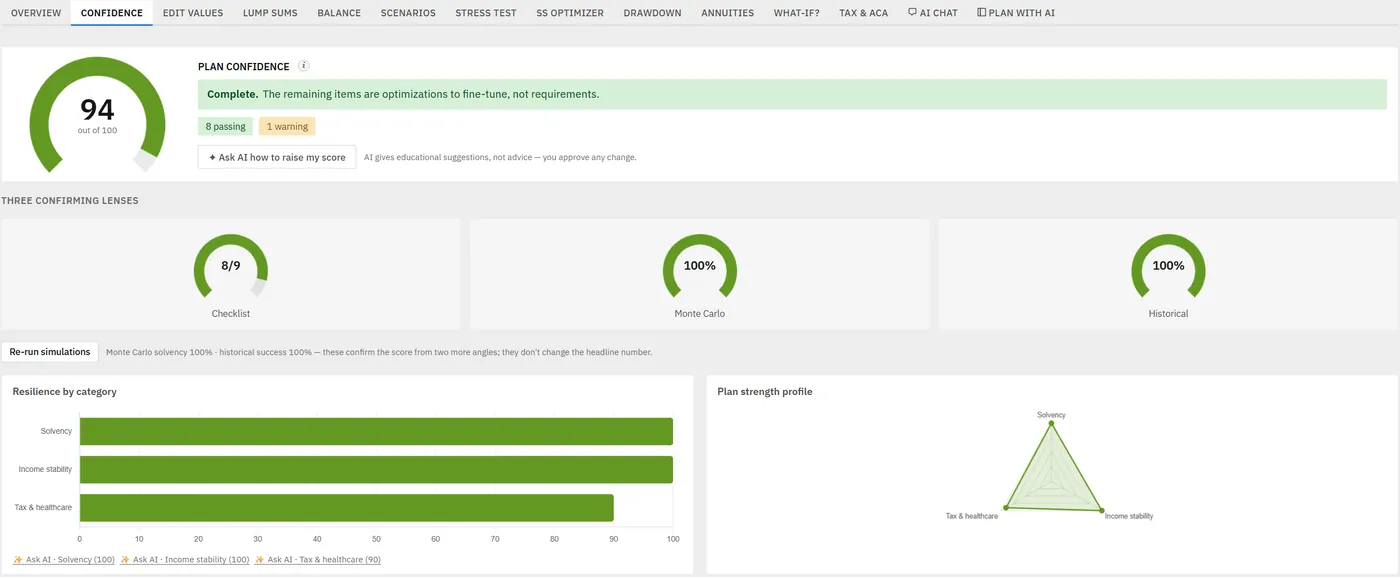The planner's Confidence tab showing a plan confidence score of 94 out of 100 with 8 checks passing and 1 warning, three confirming dials for the checklist (8 of 9), Monte Carlo (100%) and historical backtest (100%), and resilience bars for solvency, income stability, and tax and healthcare.