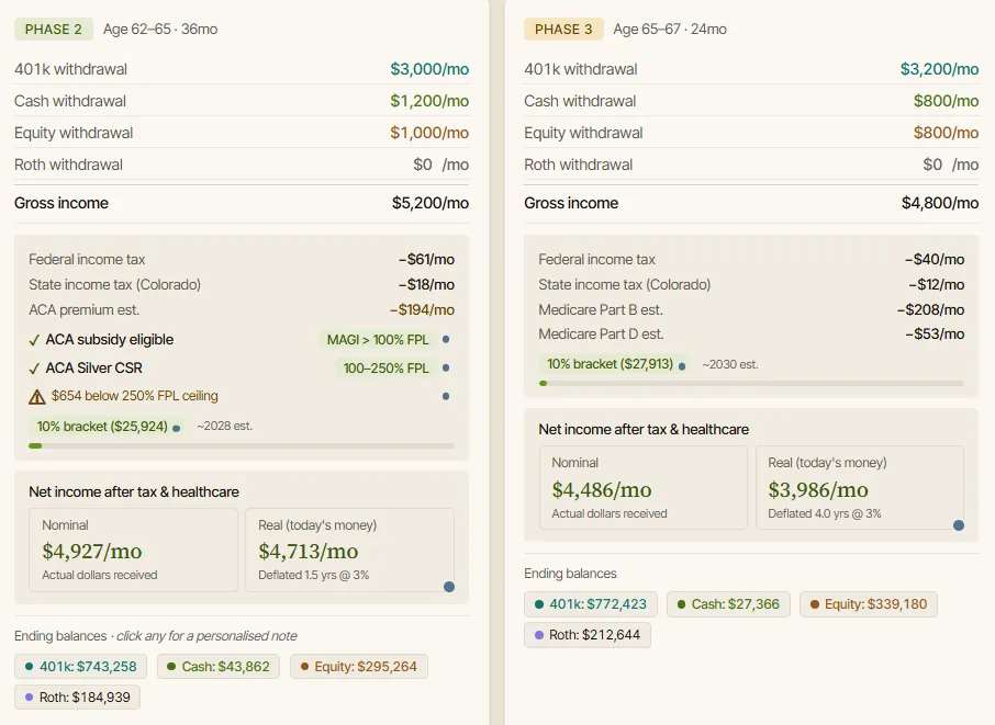 The planner's phase card showing the ACA premium estimate, ACA Silver CSR band, and a MAGI headroom badge below the 250 percent FPL ceiling, with the Medicare Part B estimate on a later phase.