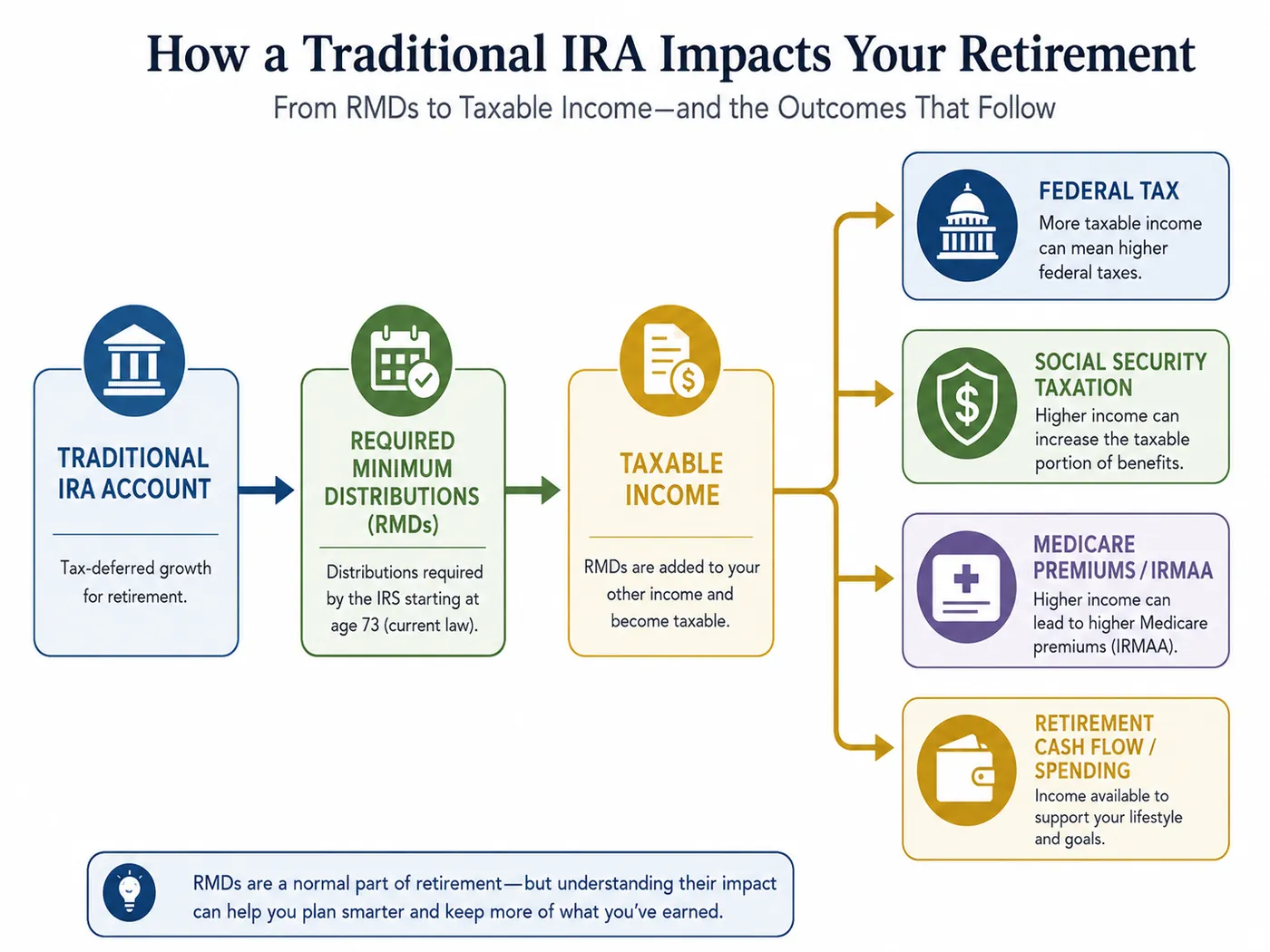 Flow diagram titled How a Traditional IRA Impacts Your Retirement: a traditional IRA leads to required minimum distributions, which the chart notes start at 73 under current law, then to taxable income, which branches to four outcomes: higher federal tax, a larger taxable share of Social Security, higher Medicare premiums through IRMAA, and the income left to spend.