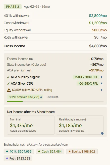 The planner's Tax and ACA tab and a phase card showing estimated tax, net income, and the bracket headroom before the 22 percent ceiling.