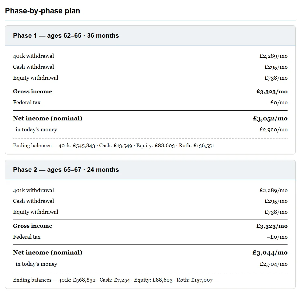 The phase-by-phase section of the report, showing two phase cards. Each gives the phase's age range and length in months, the monthly amount drawn from the 401k, cash and equity accounts, gross income, tax, net income in nominal terms and in today's money, and a line of ending balances for each account.
