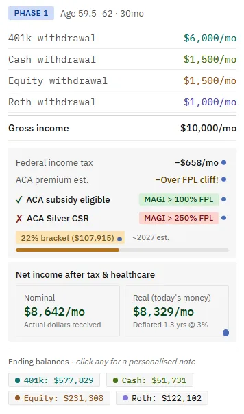 A single phase card being edited in place, with the tax estimate and an ACA subsidy warning updating live as the withdrawal amount changes.