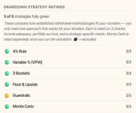 AI Retirement Income Planner Drawdown Strategy Ratings showing 5 of 6 strategies fully green, with the 4% Rule, Variable % (VPW), 3 Buckets, Floor & Upside, and Monte Carlo at 3 of 3 and Guardrails at 2 of 3.