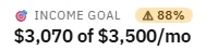 A planner income-goal guardrail showing the monthly income goal measured against the weakest phase in the plan, with the shortfall named.
