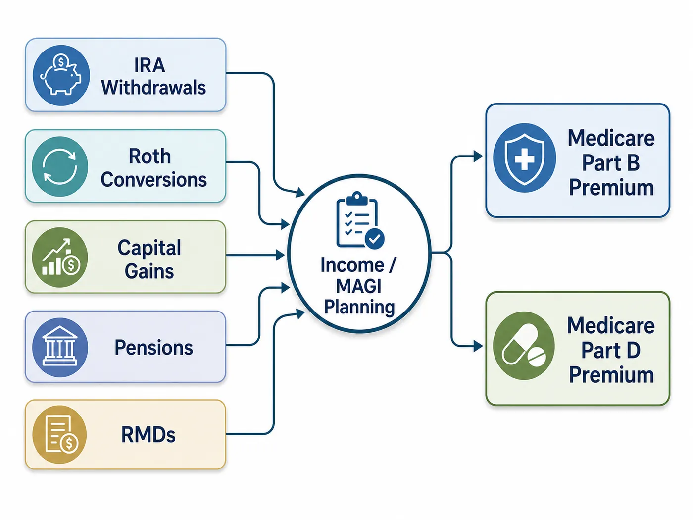 Flow diagram: five income sources, IRA withdrawals, Roth conversions, capital gains, pensions and RMDs, each with an arrow into a central circle labeled Income / MAGI Planning, which leads to two boxes, the Medicare Part B premium and the Medicare Part D premium.