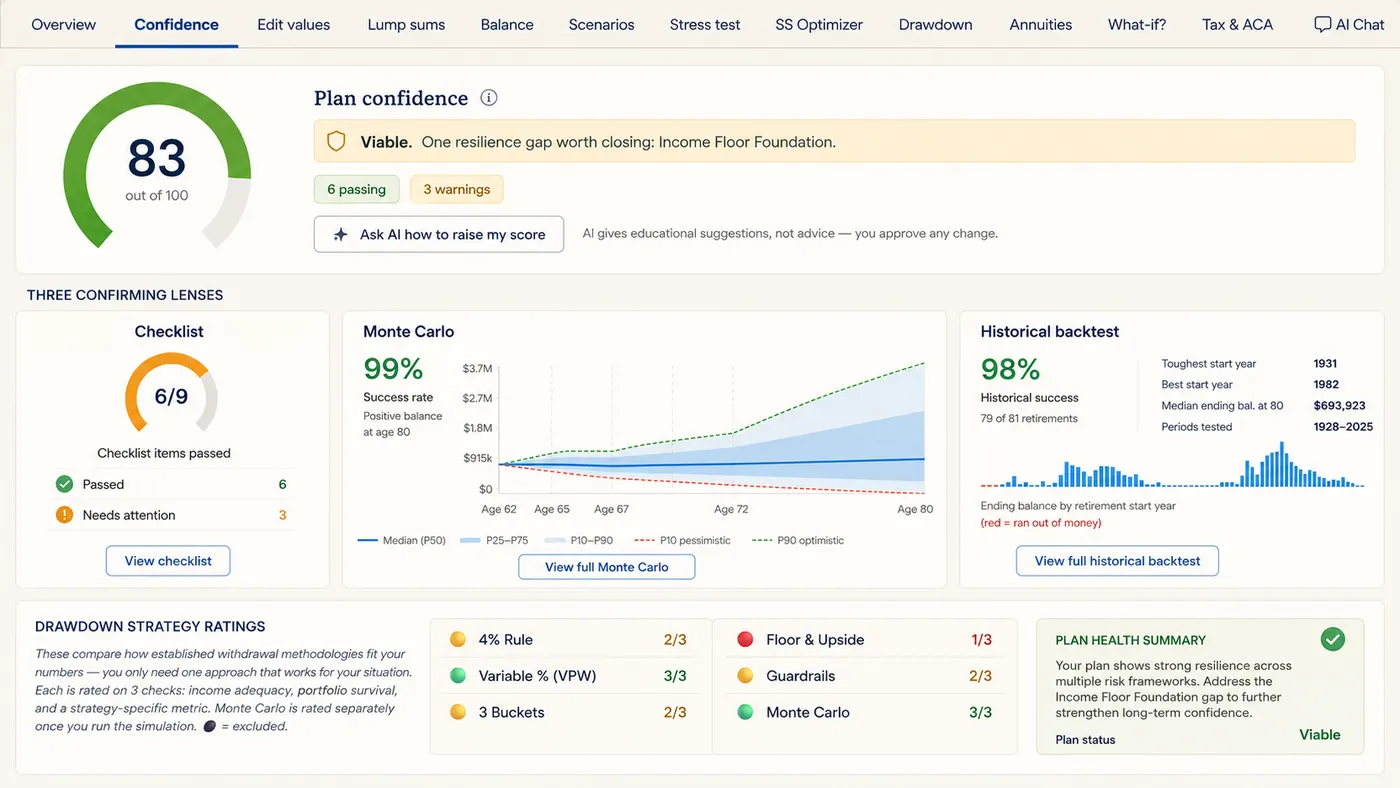 AI Retirement Income Planner Confidence dashboard showing a plan confidence score with checklist, Monte Carlo, and historical backtest lenses.