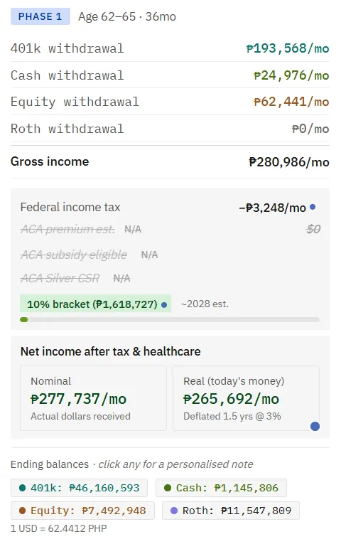 A planner phase card shown in Philippine pesos for a foreign-resident plan: Phase 1, ages 62 to 65, with 401k, cash and equity withdrawals and no Roth withdrawal (280,986 pesos a month gross), federal income tax of 3,248 pesos a month in the 10% bracket, the ACA premium, subsidy and Silver CSR lines struck through as not applicable with healthcare at zero, net income of 277,737 pesos a month (265,692 in today's money), the ending balance of each account, and the line 1 USD = 62.4412 PHP.