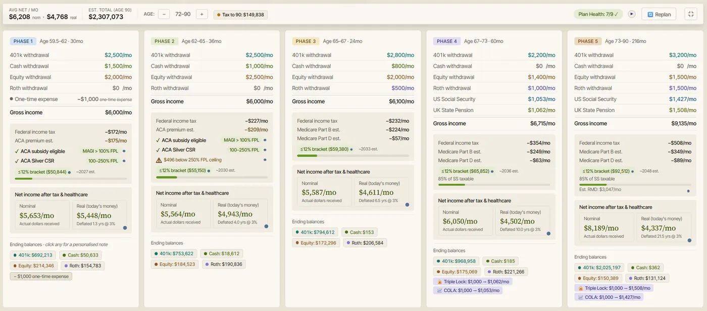 The planner's Overview tab showing retirement as a row of phase cards with their age ranges, income, taxes, healthcare, and ending balances.