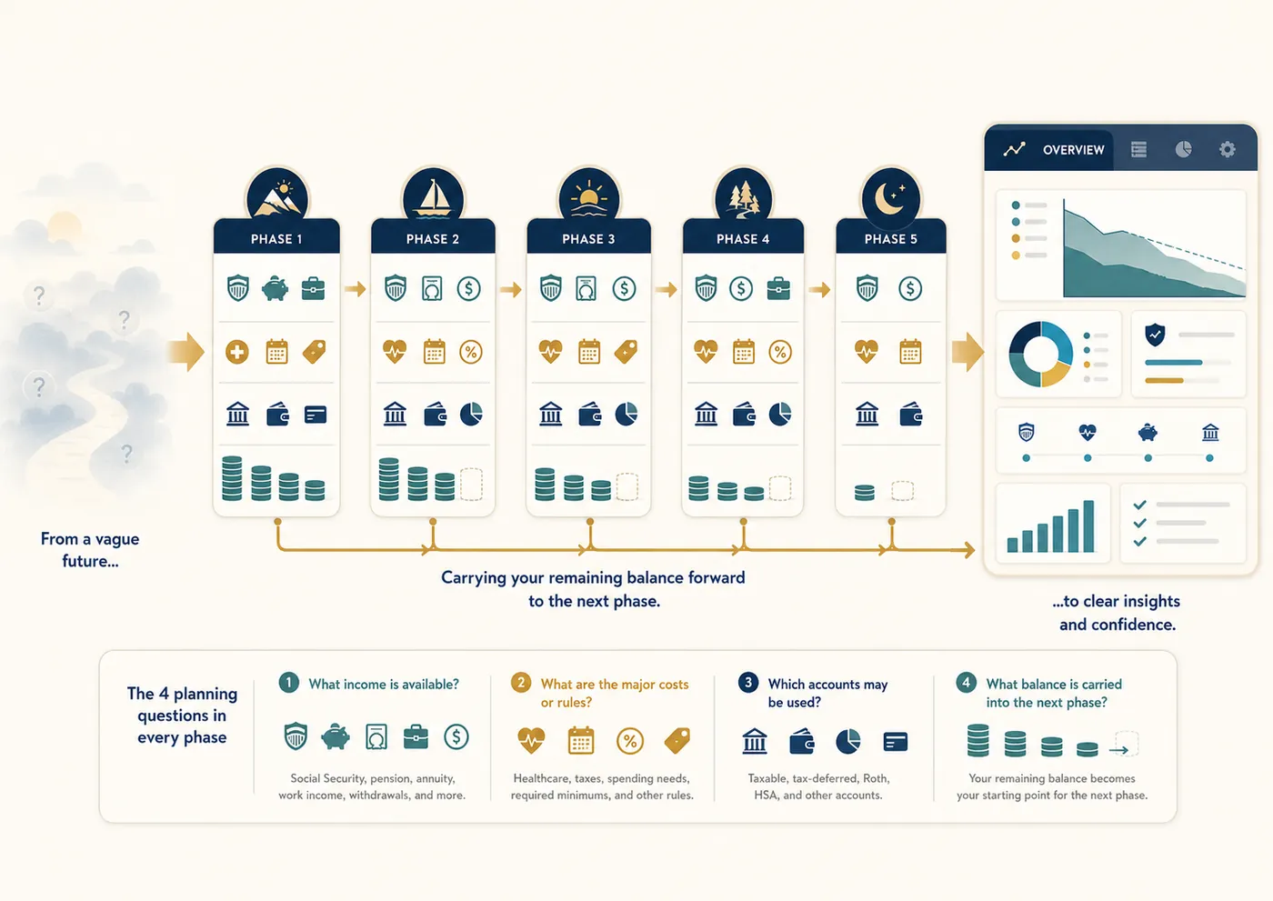 Editorial illustration of the four planning questions for each retirement phase (which income sources are available, which costs and rules apply, which accounts to use, and what balance is carried into the next phase), with five phase cards passing their remaining balance forward into an Overview dashboard.