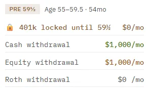 A pre-59 and a half phase card for ages 55 to 59.5 showing the 401k withdrawal line locked at zero dollars a month with a padlock, while cash and equity withdrawals of 1,000 dollars a month each fund the phase.