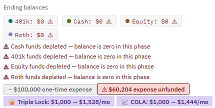 The ending balances area of a phase card with all four accounts at zero and flagged, four depletion warnings, and a red pill reading 60,204 dollars expense unfunded beside a 100,000 dollar one-time expense.