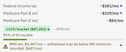 The same tax block on a later phase, now with an amber warning that the estimated required minimum distribution is 3,487 dollars a month and the planned withdrawal may be below the IRS minimum by 487 dollars a month.