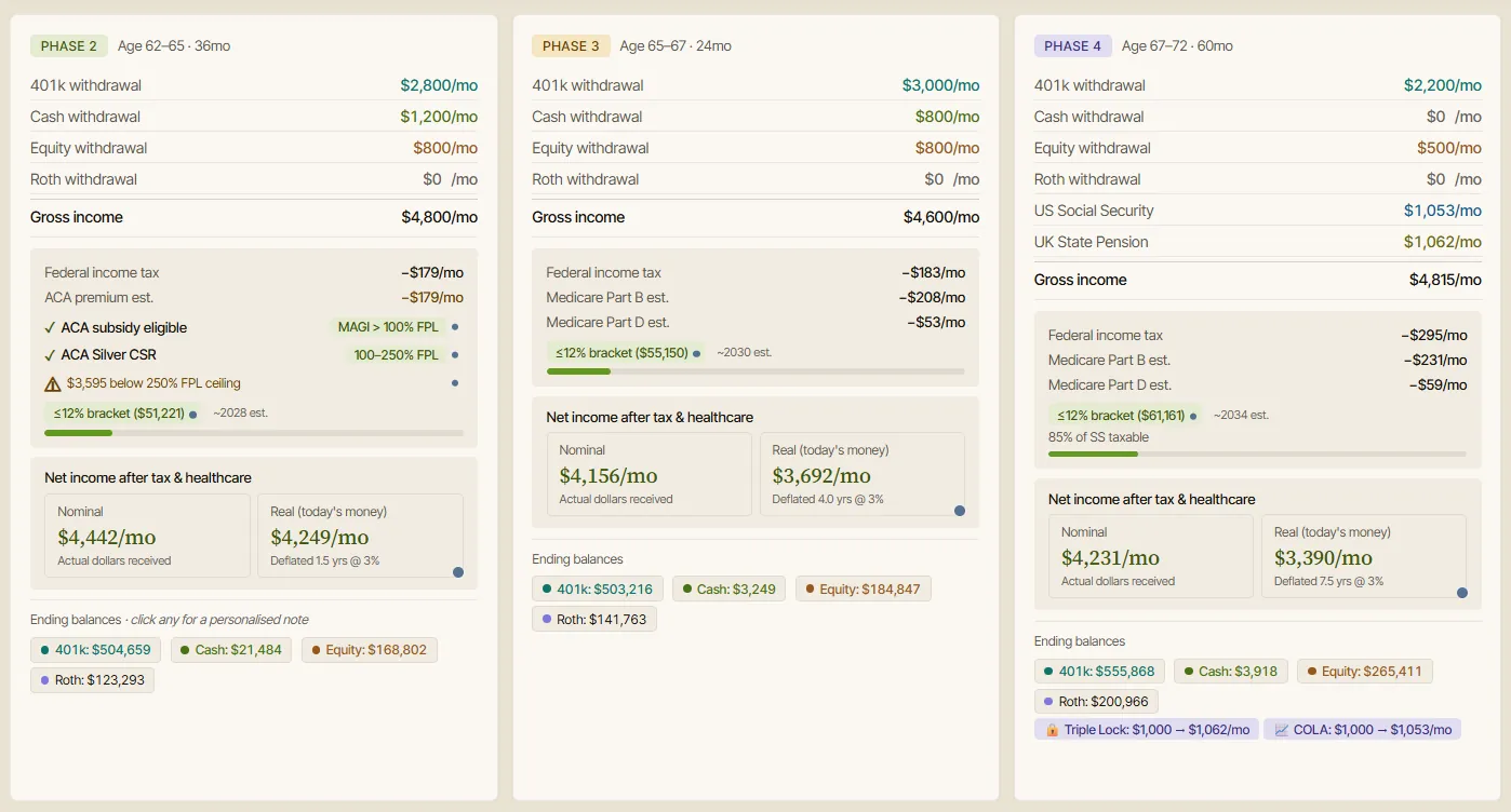 The planner's Overview tab showing retirement as a timeline of phase cards, each with income, withdrawals, estimated taxes and healthcare, net and real income, and ending balance.