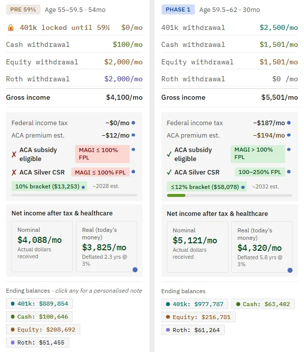 The extra pre-59.5 phase that appears for an early retiree, where the 401k is locked and income comes from cash and brokerage.