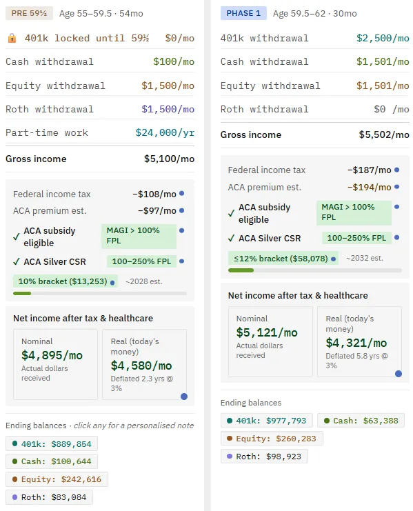 A digital nomad scenario blending part-time income with withdrawals, showing nominal versus inflation-adjusted real income.