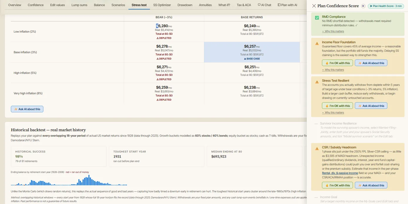 AI Retirement Income Planner Stress test tab showing a 12-scenario inflation-and-returns grid and a historical backtest, alongside Plan Health checks in the Confidence panel.