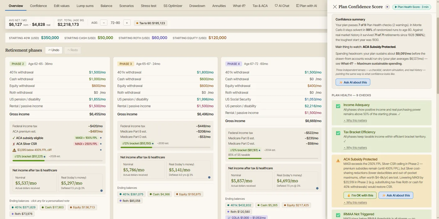 AI Retirement Income Planner Overview with a Plan Confidence Score panel showing Plan Health checks, Monte Carlo solvency, and historical success.