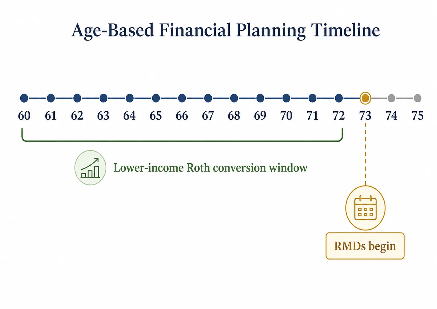 Timeline of ages 60 to 75 marking the lower-income Roth conversion window that runs from 60 to 72, with required minimum distributions beginning at 73.