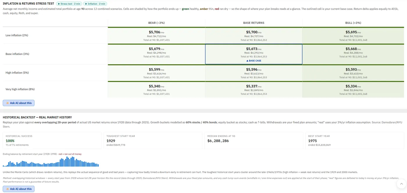 The planner Stress test tab showing a grid of average net monthly income across bear, base and bull returns crossed with four inflation rates, alongside a historical backtest reporting success across 71 overlapping retirement start years.