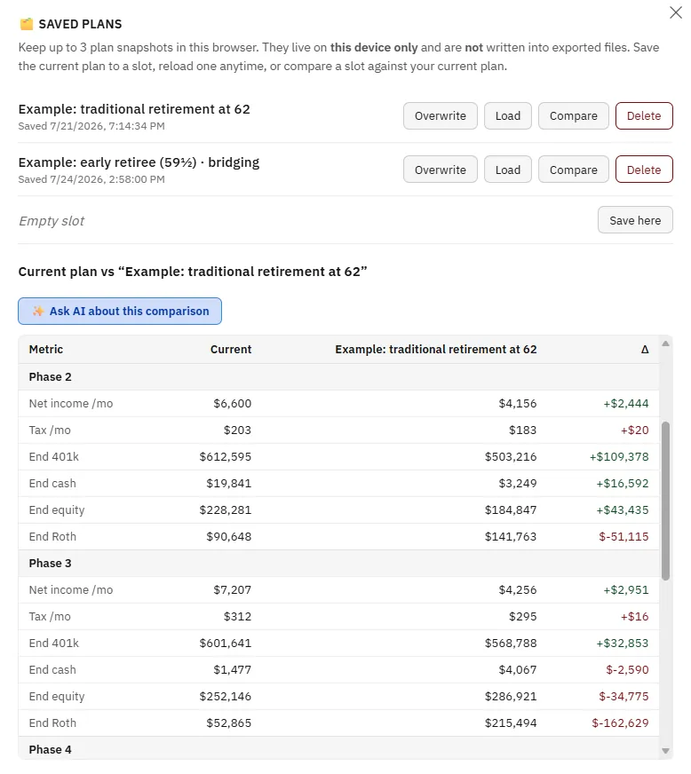 The compare view showing a saved plan and the current plan side by side, with the differences in income, tax, and ending balance highlighted.