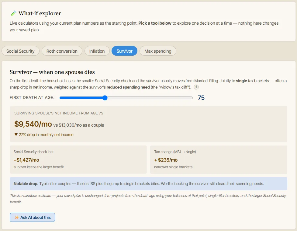 The planner's What-if Survivor explorer showing the surviving spouse's net income versus the couple's, the lost Social Security check, and the added tax from switching to single-filer brackets (the widow's tax cliff).