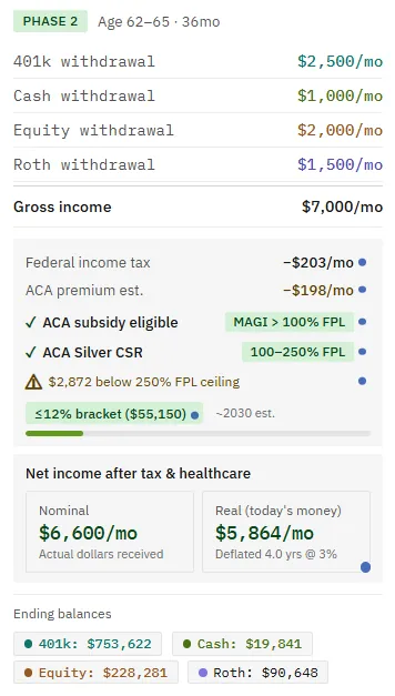 A phase card in the ACA sweet spot, showing the subsidy as eligible and Silver cost-sharing reductions protected, with income kept in a low tax bracket.
