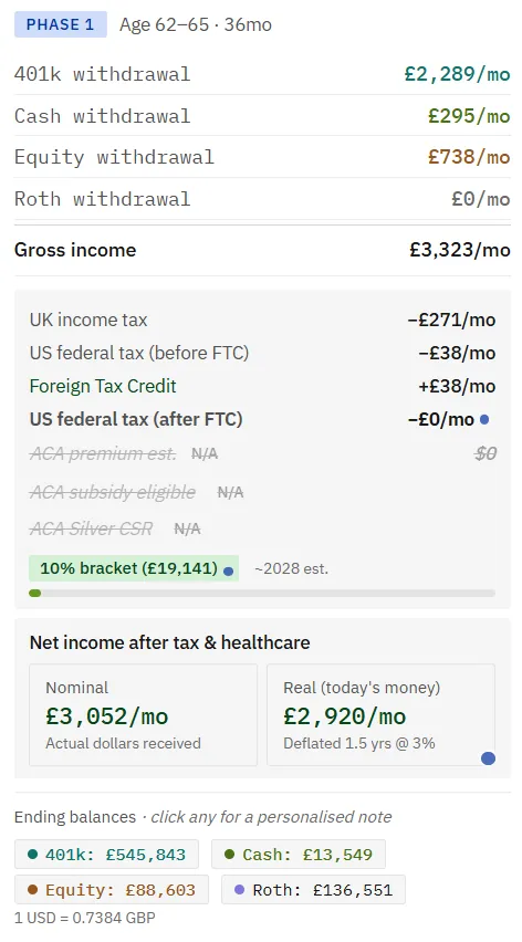 A planner phase card shown in pounds for a UK-resident plan: Phase 1, ages 62 to 65, with 401k, cash and equity withdrawals and £0 from Roth, UK income tax of £271 a month, US federal tax of £38 cancelled by a £38 Foreign Tax Credit, the ACA lines struck through as not applicable, net monthly income and ending balances, and the line 1 USD = 0.7384 GBP.