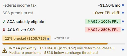A planner phase card showing one MAGI figure driving three outcomes at once: ACA subsidy eligibility above 100 percent of the federal poverty level, cost-sharing reductions lost above 250 percent, and an IRMAA proximity warning that this MAGI will set a later phase's Medicare premiums.