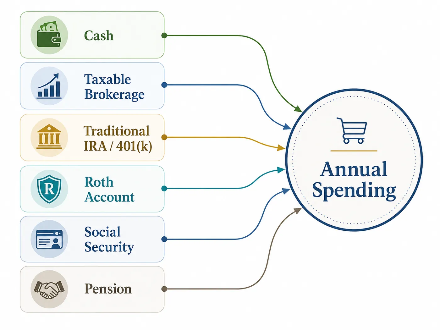 Diagram showing cash, taxable brokerage, traditional IRA/401(k), Roth, Social Security, and pension all feeding into annual retirement spending.