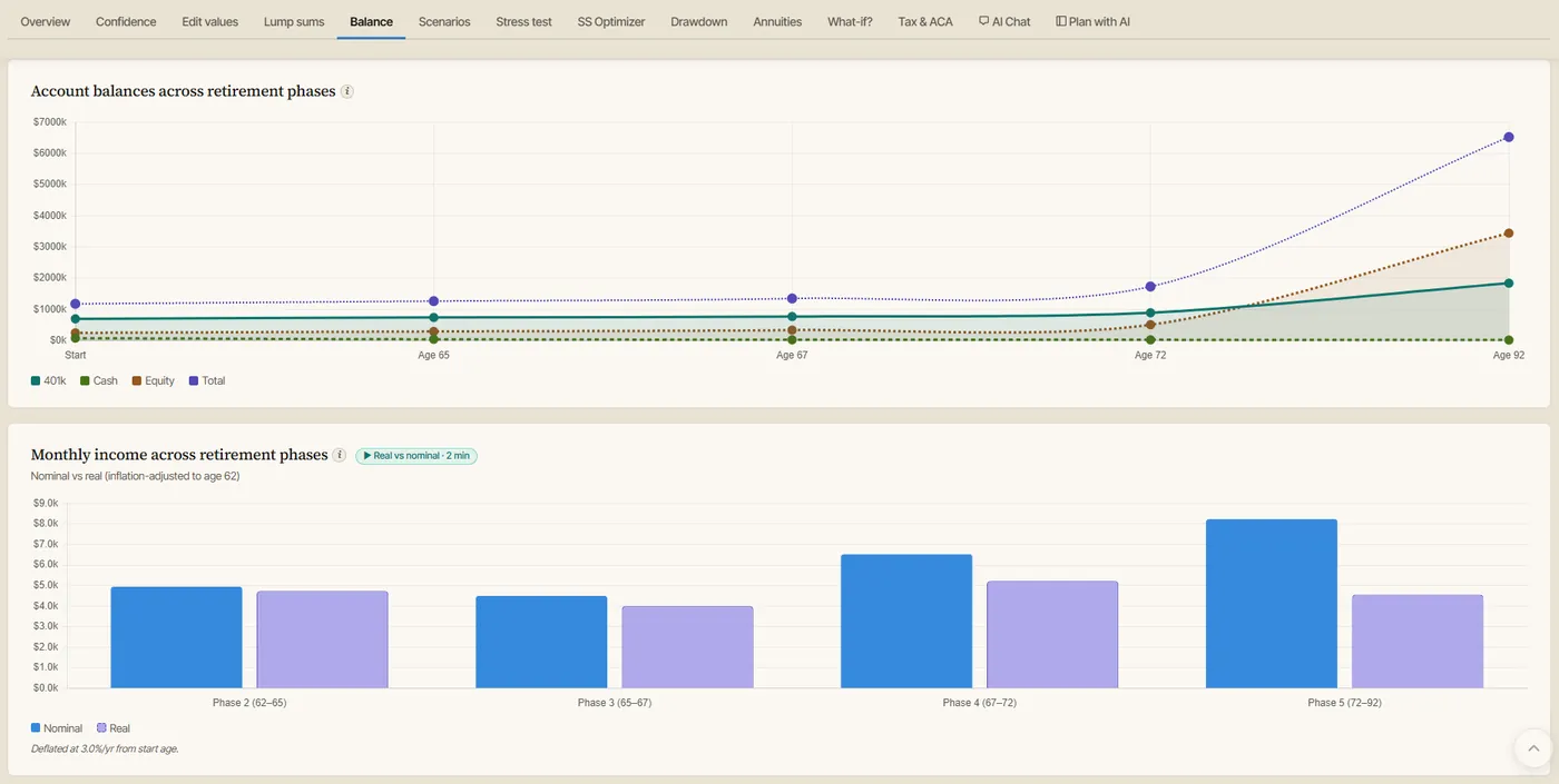 AI Retirement Income Planner Balance tab showing account balances (401k, cash, equity, total) across retirement phases and a monthly income chart comparing nominal and real income.