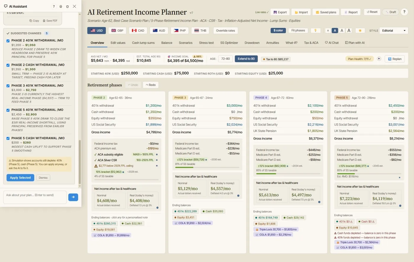 AI Retirement Income Planner showing the AI Assistant sidebar with suggested numeric changes to review and approve, next to calculated retirement phases with 401k, cash, and equity withdrawals, Social Security, ACA Silver CSR, Medicare, taxes, and ending balances.