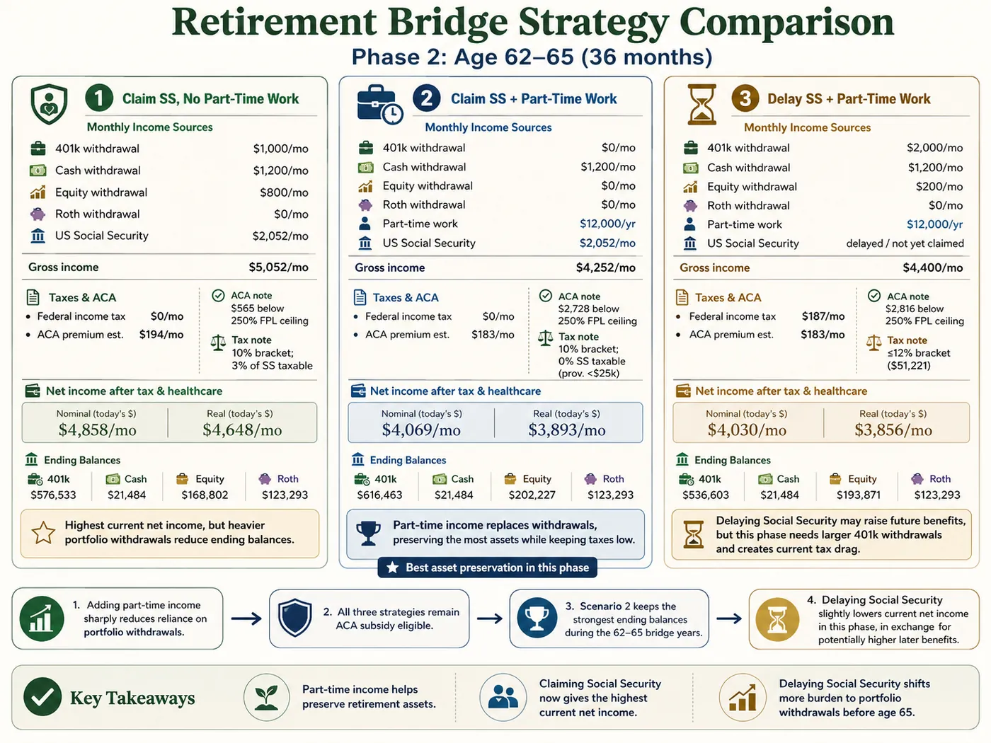 Comparison illustration of three age 62 to 65 bridge strategies: claim Social Security with no part-time work, claim Social Security plus part-time work, and delay Social Security plus part-time work, showing income, taxes, net income, and ending balances.