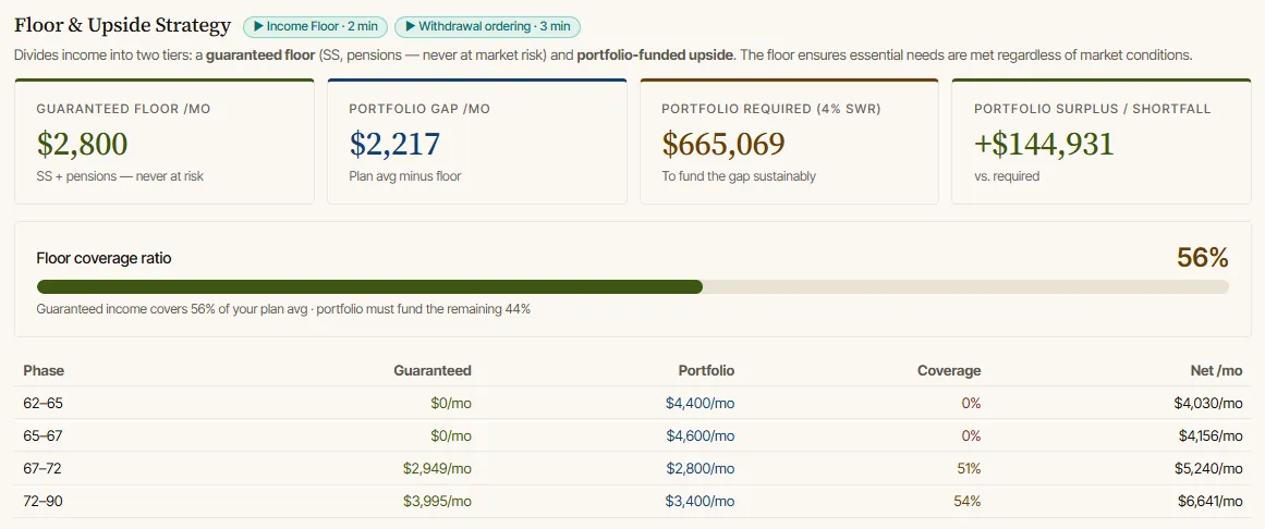 AI Retirement Income Planner Drawdown Floor and Upside strategy showing a guaranteed income floor, portfolio gap, floor coverage ratio, and per-phase funding.